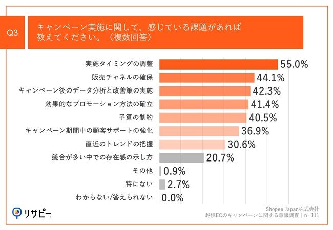 Q3.キャンペーン実施に関して、感じている課題があれば教えてください。（複数回答）