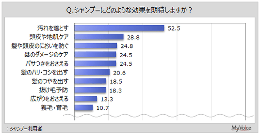 シャンプーに関する調査】シャンプーに期待する効果は「汚れを落とす」が利用者 の5割強、「頭皮や地肌ケア」「髪や頭皮のにおいを防ぐ」「髪のダメージのケア」などが各20%台