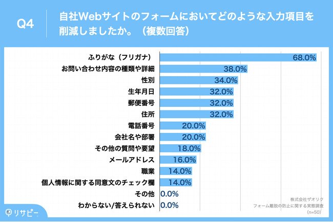 Q4.自社Webサイトのフォームにおいてどのような入力項目を削減しましたか。（複数回答）