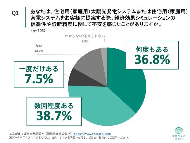 Q1.あなたは、住宅用（家庭用）太陽光発電システムまたは住宅用（家庭用）蓄電システムをお客様に提案する際、経済効果シミュレーションの信憑性や診断精度に関して不安を感じたことがありますか。