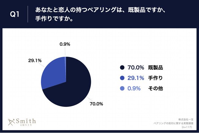 Q1.あなたと恋人の持つペアリングは、既製品ですか、手作りですか。
