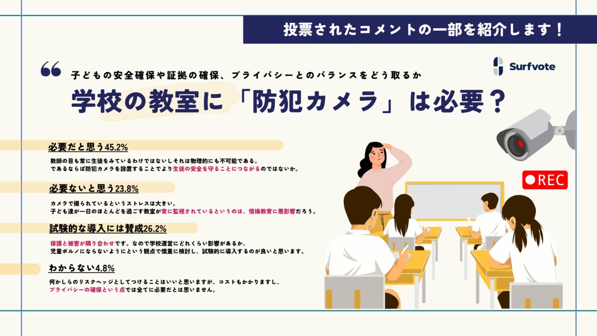 学校の教室にも、防犯カメラは必要だと思いますか？】Surfvoteで意見を募集中