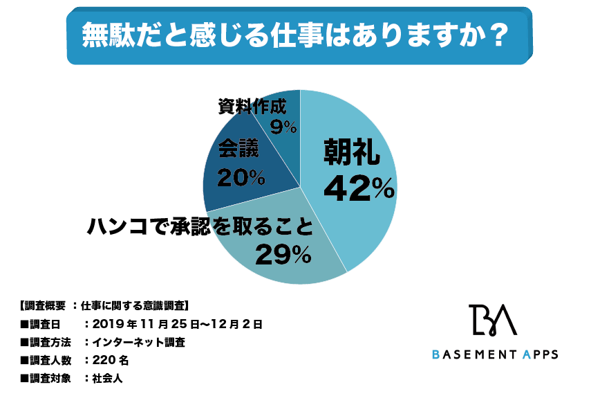 仕事が進まないのは無駄な業務が多すぎるから 社会人の42 は 朝礼 を無駄な仕事として回答 日本人は非効率的な仕事をいつまで続けるのか