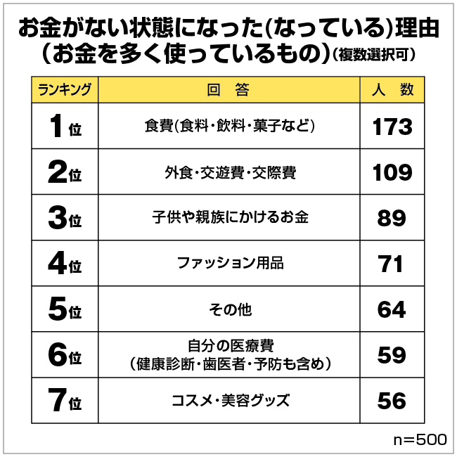 みんなのお金がない理由ランキング 男女500人の 金欠なワケ が意外でおもしろかった