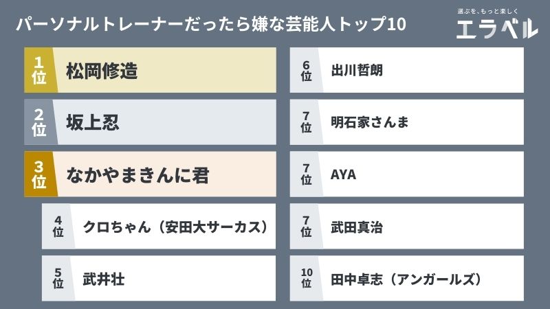 パーソナルジムでトレーナーだったら嫌な 芸能人ランキング 1位は 松岡修造 2位 坂上忍 ３位 なかやまきんに君 という結果に 意外なあの人もランクイン