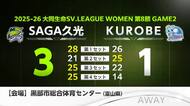 SAGA久光 KUROBEに3-1 止まらない連勝街道！SVリーグ今季13連勝【佐賀県・富山県】