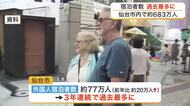 仙台市内の宿泊者数が６８０万人超で２年連続の過去最多を更新　インバウンド増加で目標を早期達成へ