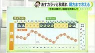 10月も終盤なのに…静岡で26.1℃の「夏日」に あす火曜は一転 朝ヒンヤリ【静岡・ただいま天気 10/27】