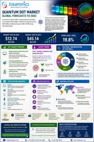世界の量子ドット市場、2032年に451.4億米ドルへ成長、CAGR 19.8%を予測