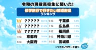 【ワカモノリサーチ調査】令和の現役高校生に聞いた!修学旅行で行きたい都道府県ランキング