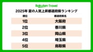 「楽天トラベル」、2025年夏の人気上昇都道府県ランキングを発表