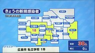 広島県内の新規感染者30人 私立学校クラスター8人感染 27日の新型コロナ