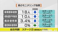濃厚接触者で軽症…石川で20代女子大学生の新型コロナ感染が判明 重症者は5日続けて確認されず