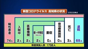 新型コロナ県内感染者 23日連続なし【高知】