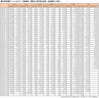 「自動運転」関連求人、前年比47.5%増の40,730件(2022年5月版調査)- 自動運転ラボ