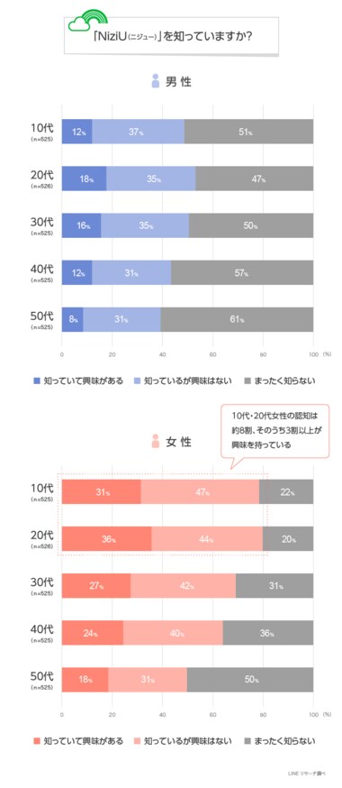 【LINEリサーチ】全体の約5割が「NiziU」を知っていると回答、特に女性の10代・20代は約8割を占め人気が高い傾向 メンバー人気の全体1位は「MIIHI」、性別や年代によって推しメンバーに違いも