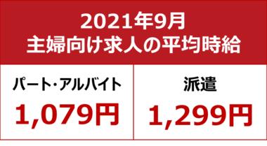 【2021年9月 主婦求人の平均時給】パート・アルバイト:『1,079円』、派遣:『1,299円』