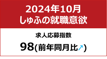 【しゅふの就職意欲調査 2024年10月】しゅふ求人の応募指数98/求人数、過去最多を更新