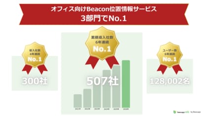 ビーキャップ、屋内位置情報サービス「Beacapp Here」が6年連続で累積導入社数No.1を達成
