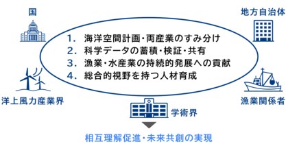 三菱総合研究所、洋上風力と漁業の未来共創に向けた11の提案を発表