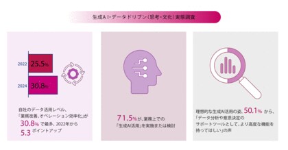 【2024年最新|企業のデータ活用の実態を調査】 売上高100億円以上の企業のデータ活用レベル、「業務改善、オペレーション効率化」が30.8%で、昨年比5.3ポイント上昇の結果に