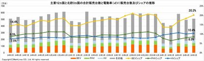 マークラインズ　電動車（xEV）販売月報　2026年5月