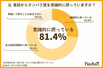 9月11日は「タンパク質の日」!タンパク質に関するアンケート調査を発表約8割が意識するタンパク質摂取の悩みとは?