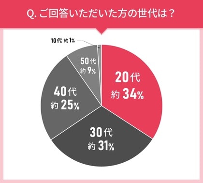 男女105人に聞いた!フェイスパウダーの実態調査|使ってみたいフェイスパウダー第2位はイハダ 薬用フェイスプロテクトパウダー!では第1位は?