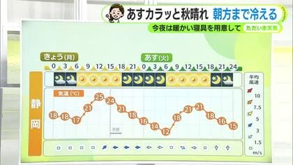 10月も終盤なのに…静岡で26.1℃の「夏日」に　あす火曜は一転 朝ヒンヤリ【静岡・ただいま天気　10/27】