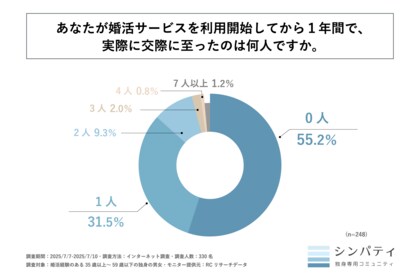 婚活経験のある35歳以上の独身者の約55%が、婚活サービスの利用を開始して1年経っても、誰とも交際に至っていない！合同会社REPREが「35歳以上の独身者の婚活経験」に関する調査を実施！