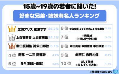 令和の若者に聞いた!“好きな兄弟・姉妹有名人ランキング”1位は広瀬アリス・広瀬すずという結果に
