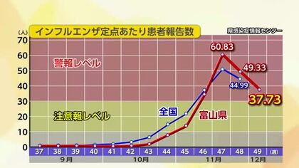 インフルエンザ4週連続で”警報レベル”富山 前週より減少も感染予防を