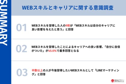 WEBスキル習得者191名に意識調査を実施。半数以上の人が、次に得たいと考えているスキルとは?