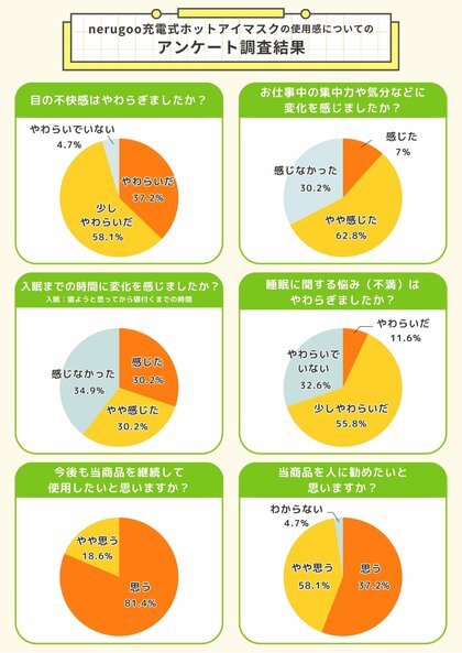 漫画家43名が体験!デジタル作業の救世主「nerugoo」充電式ホットアイマスク