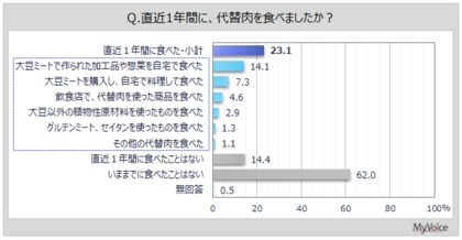 【代替肉に関する調査】直近1年間に代替肉を食べた人は2割強。代替肉の魅力点は「健康に良い」が3割強、気になること・不安・不満は「味がよくない」が3割