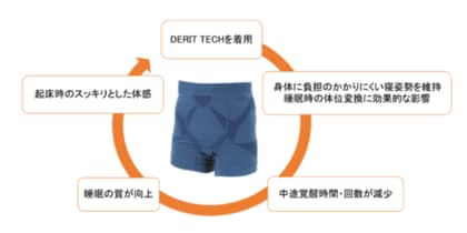 機能性下着「デリットテック」の着用で睡眠効率とリカバリー機能の実証!2024年6月15日(土) 第20回 日本疲労学会総会・学術集会にて発表