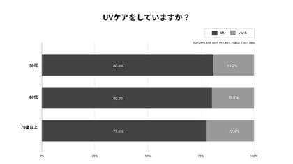 【シニア女性の紫外線対策と肌悩みに関する意識調査】約80%がUVケア実践中でも、2人に1人が「年齢を重ねてから、肌が敏感になった」と回答。