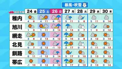 【北海道の天気 23日(木)】石狩湾周辺に“小さいながらもパワフル低気圧”あすは札幌～小樽周辺も突然の雨や雪に注意