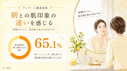 【スキンケアに関する調査】朝のスキンケアが夕方まで続かない...20～40代女性の65.1%が朝との肌印象の違いを感じると回答
