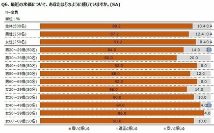 調査レポート「お米の消費に関する調査　～お米に対する意識の変化　編～」