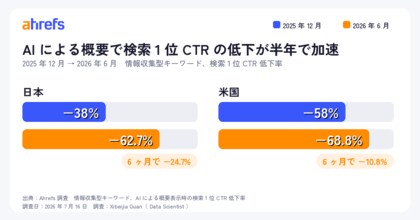 【Ahrefs 調査】AI による概要の CTR 低下が半年で加速、日本は検索 1 位でも 62.7% 減に