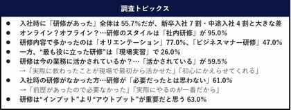 【入社時の“研修”に関する調査】