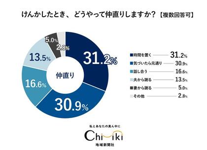 【夫婦アンケート】『ちいき新聞』11月14日いい夫婦特集号に向け実施!「夫婦での1日の会話時間は?」という質問に半数以上が「1時間以上」と回答