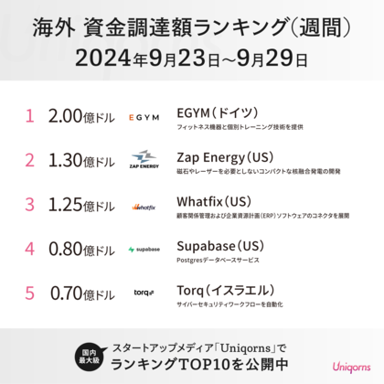 ドイツの「フィットネススタートアップ」が約300億円(2億ドル)の大型調達!グローバルスタートアップの最新状況を公開(資金調達週刊ランキング)