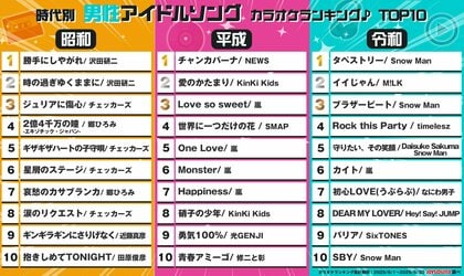 世代を超えて歌われる鉄板曲は!?JOYSOUNDが昭和・平成・令和のアイドルソングを徹底解剖!「アイドルソング カラオケランキング」を発表!