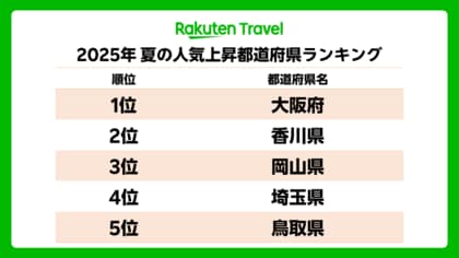 「楽天トラベル」、2025年夏の人気上昇都道府県ランキングを発表