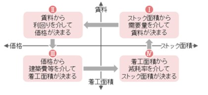 【新レポート発行】不動産マーケットリサーチレポートVol.302「建築費高騰時代の東京オフィス市場～賃料・価格・供給の循環」