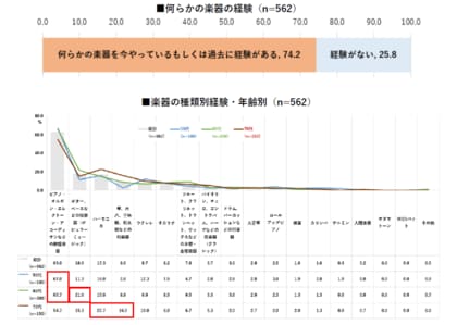 【楽器に関する意識・実態調査2025】シニア女性の楽器の経験率は74.2%。4人に3人が経験あり。