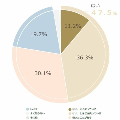 正社員に聞いたOZmallアンケートvol.2「福利厚生 使ってますか?」よく利用している人は11.2%。利用しない理由50%は“使いたいサービスがない”