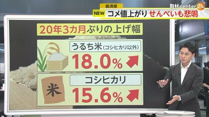 【解説】コメ価格が”約20年ぶり”上げ幅　在庫不足続き18%上昇で「せんべい」も悲鳴…燃料費・人件費高騰に続きトリプルパンチ